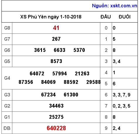 XSPY ngày 1-10-2018 XSPY ngày 1-10-2018
