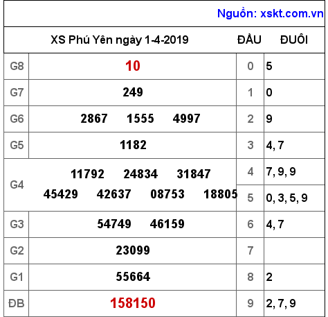 XSPY ngày 1-4-2019 XSPY ngày 1-4-2019