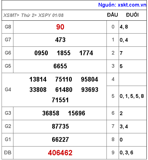 Kết quả XSPY ngày 1-8-2022
