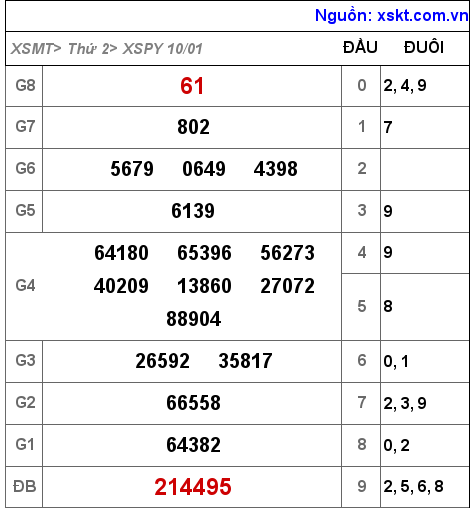 XSPY ngày 10-1-2022 XSPY ngày 10-1-2022