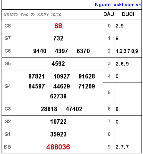Kết quả XSPY ngày 10-10-2022