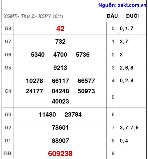 XSPY ngày 10-11-2025