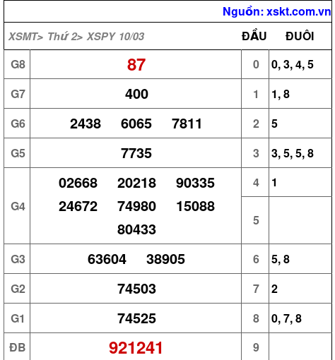 XSPY ngày 10-3-2025