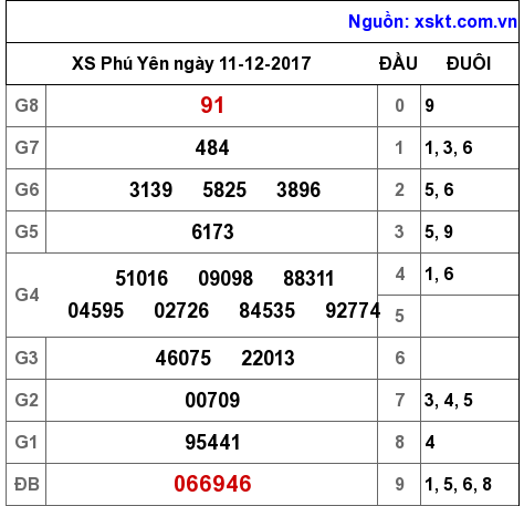 XSPY ngày 11-12-2017 XSPY ngày 11-12-2017