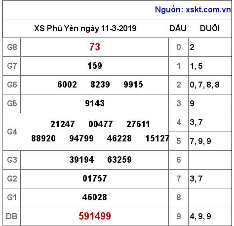 XSPY ngày 11-3-2019 XSPY ngày 11-3-2019