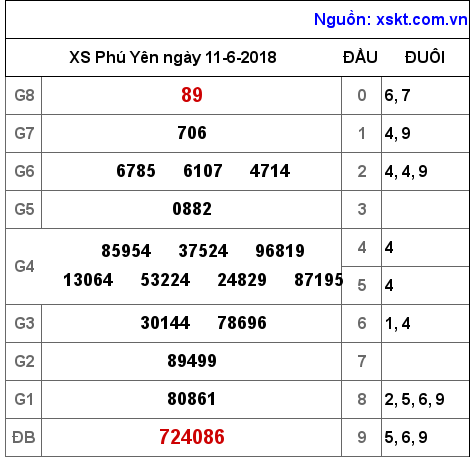 XSPY ngày 11-6-2018 XSPY ngày 11-6-2018