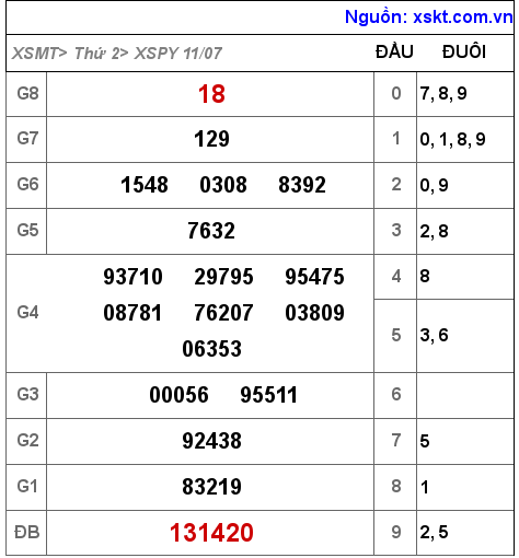 Kết quả XSPY ngày 11-7-2022