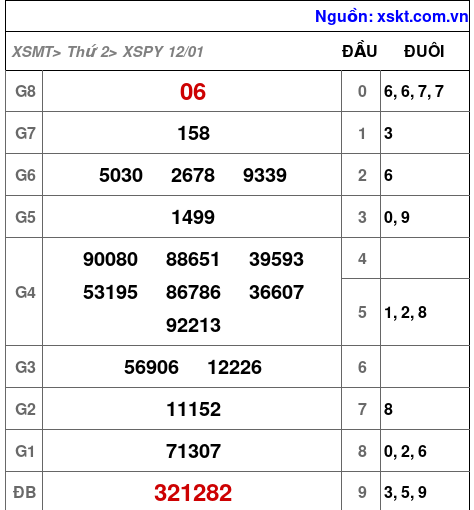 XSPY ngày 12-1-2026