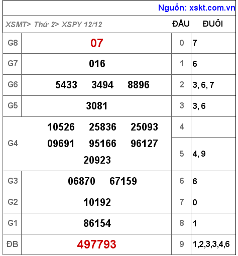 Kết quả XSPY ngày 12-12-2022