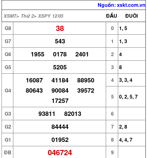 XSPY ngày 12-5-2025