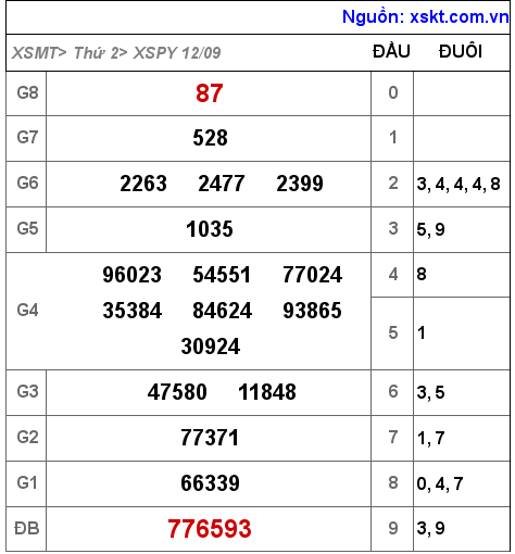 Kết quả XSPY ngày 12-9-2022