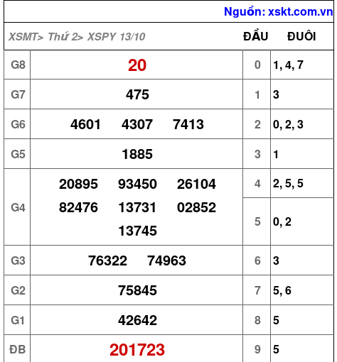 XSPY ngày 13-10-2025