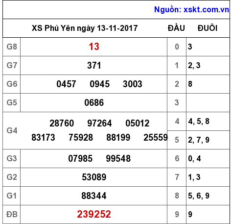 XSPY ngày 13-11-2017 XSPY ngày 13-11-2017