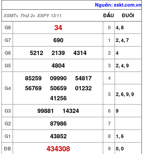 XSPY ngày 13-11-2023