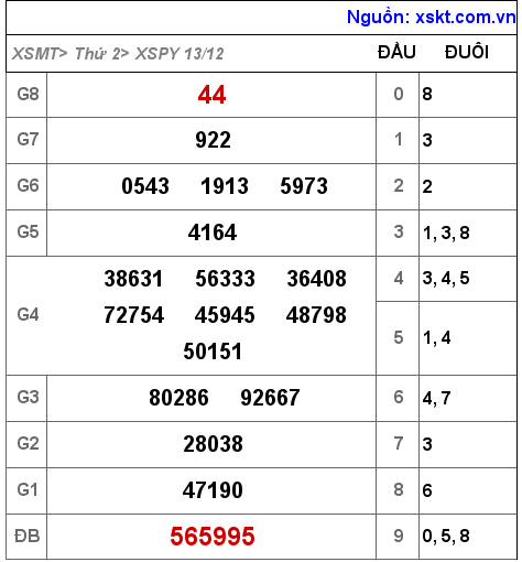 XSPY ngày 13-12-2021 XSPY ngày 13-12-2021