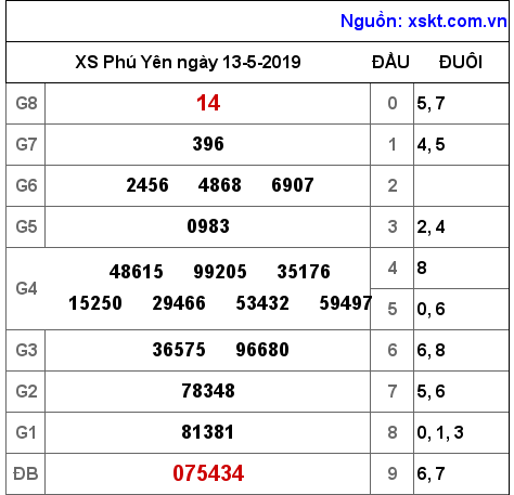 XSPY ngày 13-5-2019 XSPY ngày 13-5-2019