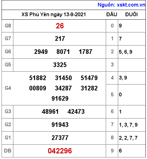 XSPY ngày 13-9-2021 XSPY ngày 13-9-2021