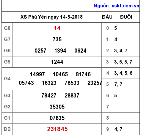 XSPY ngày 14-5-2018