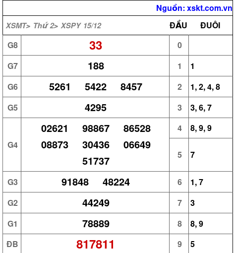 XSPY ngày 15-12-2025