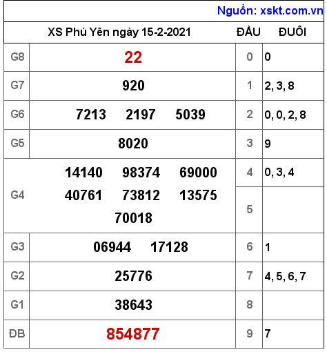 XSPY ngày 15-2-2021
