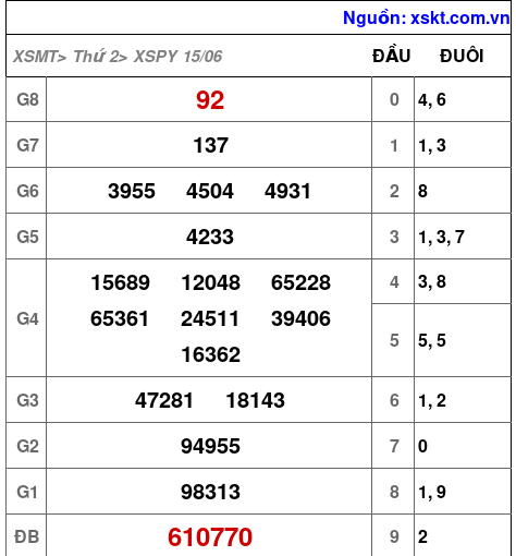 Kết quả XSPY ngày 15-6-2026