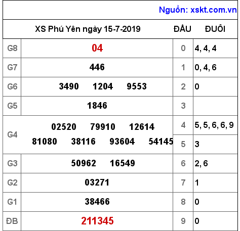 XSPY ngày 15-7-2019 XSPY ngày 15-7-2019
