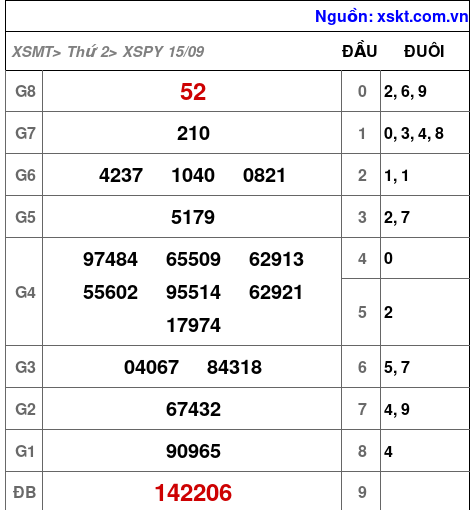 XSPY ngày 15-9-2025