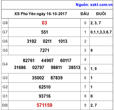 XSPY ngày 16-10-2017 XSPY ngày 16-10-2017
