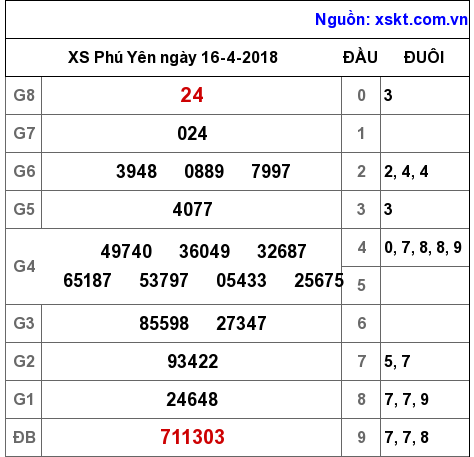 XSPY ngày 16-4-2018