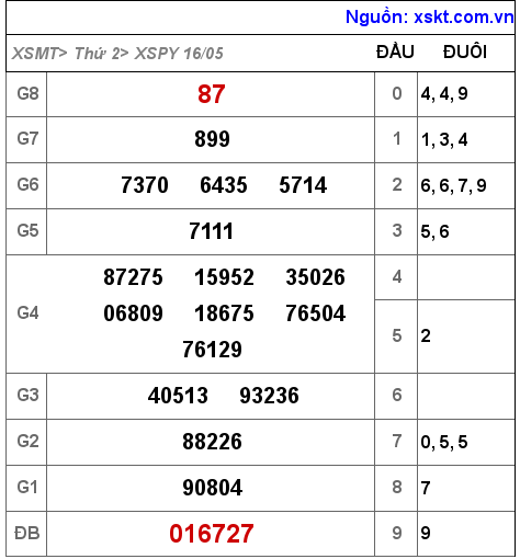 Kết quả XSPY ngày 16-5-2022