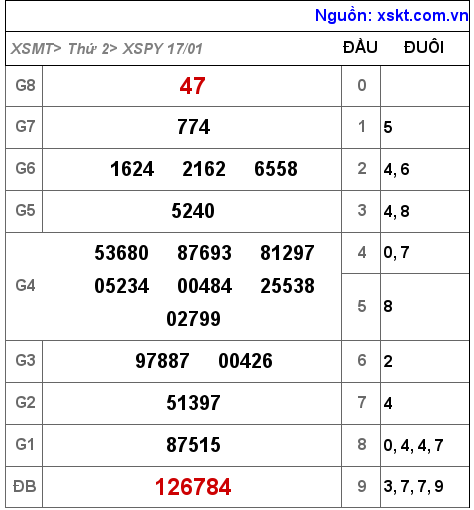 Kết quả XSPY ngày 17-1-2022