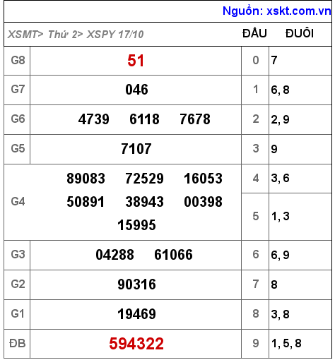 Kết quả XSPY ngày 17-10-2022