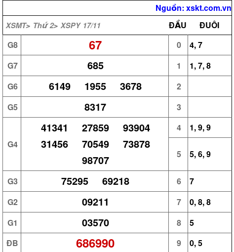XSPY ngày 17-11-2025