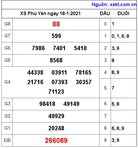 XSPY ngày 18-1-2021