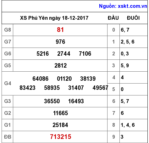 XSPY ngày 18-12-2017 XSPY ngày 18-12-2017