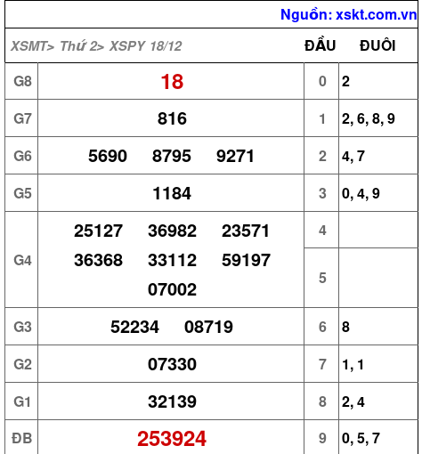 XSPY ngày 18-12-2023