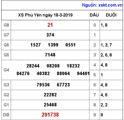 XSPY ngày 18-3-2019 XSPY ngày 18-3-2019
