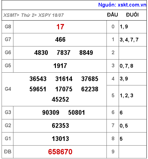 Kết quả XSPY ngày 18-7-2022