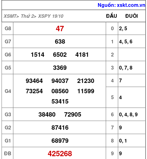 Kết quả XSPY ngày 19-10-2026