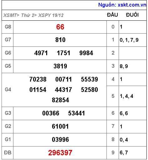 Kết quả XSPY ngày 19-12-2022