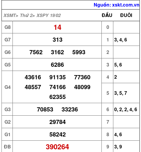 XSPY ngày 19-2-2024