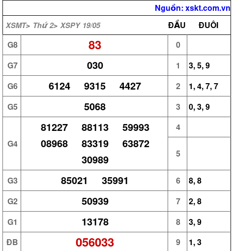 Kết quả XSPY ngày 19-5-2025
