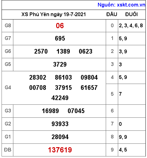 XSPY ngày 19-7-2021 XSPY ngày 19-7-2021