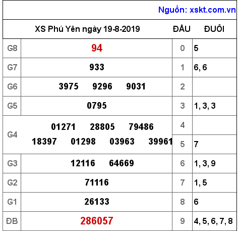 XSPY ngày 19-8-2019