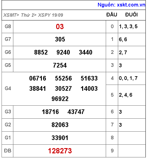 Kết quả XSPY ngày 19-9-2022