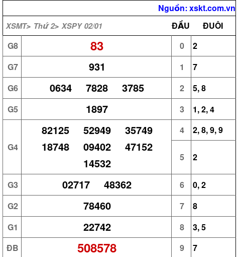 Kết quả XSPY ngày 2-1-2023