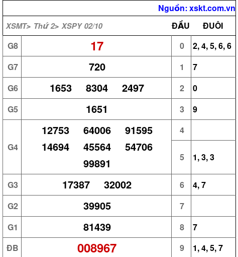 XSPY ngày 2-10-2023