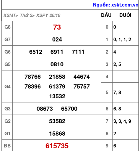 XSPY ngày 20-10-2025
