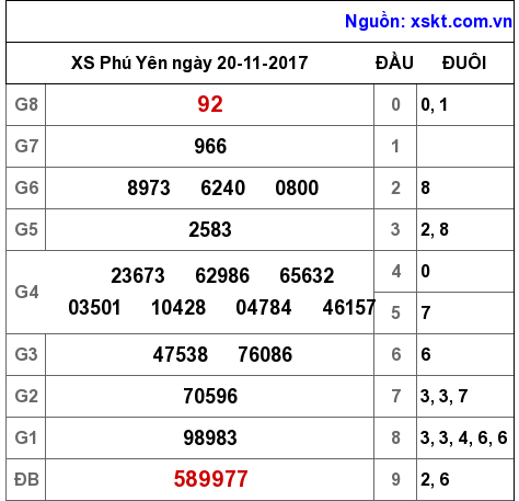 XSPY ngày 20-11-2017 XSPY ngày 20-11-2017