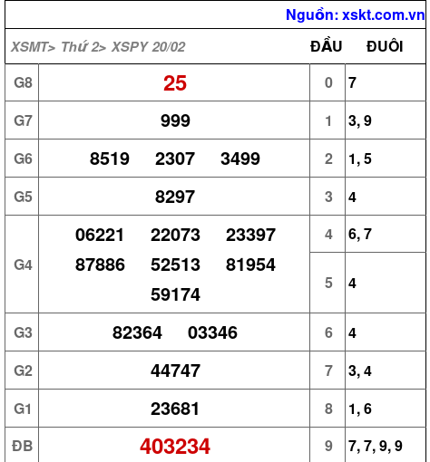 Kết quả XSPY ngày 20-2-2023
